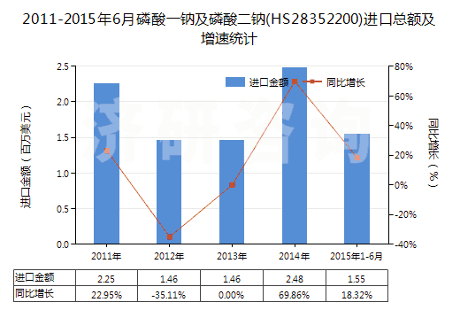2011-2015年6月磷酸一鈉及磷酸二鈉(HS28352200)進(jìn)口總額及增速統(tǒng)計(jì)